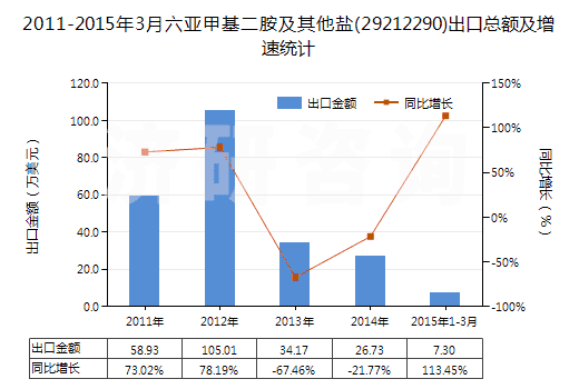 2011-2015年3月六亞甲基二胺及其他鹽(29212290)出口總額及增速統(tǒng)計(jì)